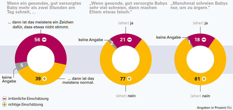 Grafik Wissen in der Bevölkerung über frühkindliches Schreien